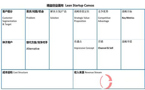 什么是精益創(chuàng)業(yè)?精益創(chuàng)業(yè)畫布的作用。 第2張